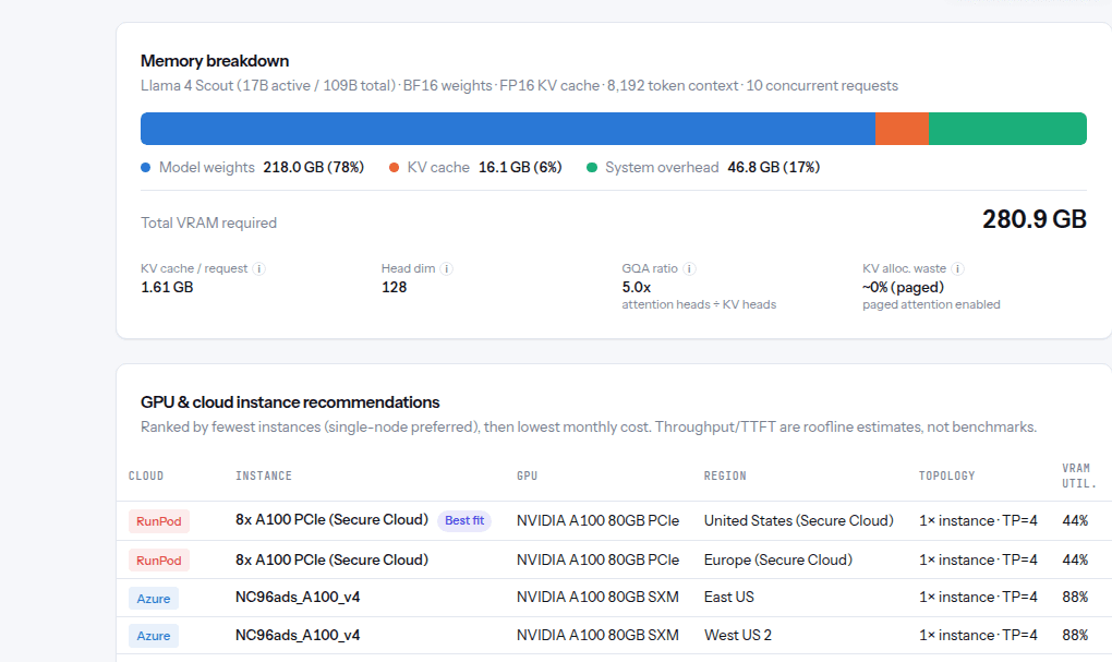 Real sizing result from GPU Sizing Studio: Llama 4 Scout memory breakdown at 280.9 GB total VRAM, ranked against RunPod, Azure, CoreWeave, AWS, and GCP instances.